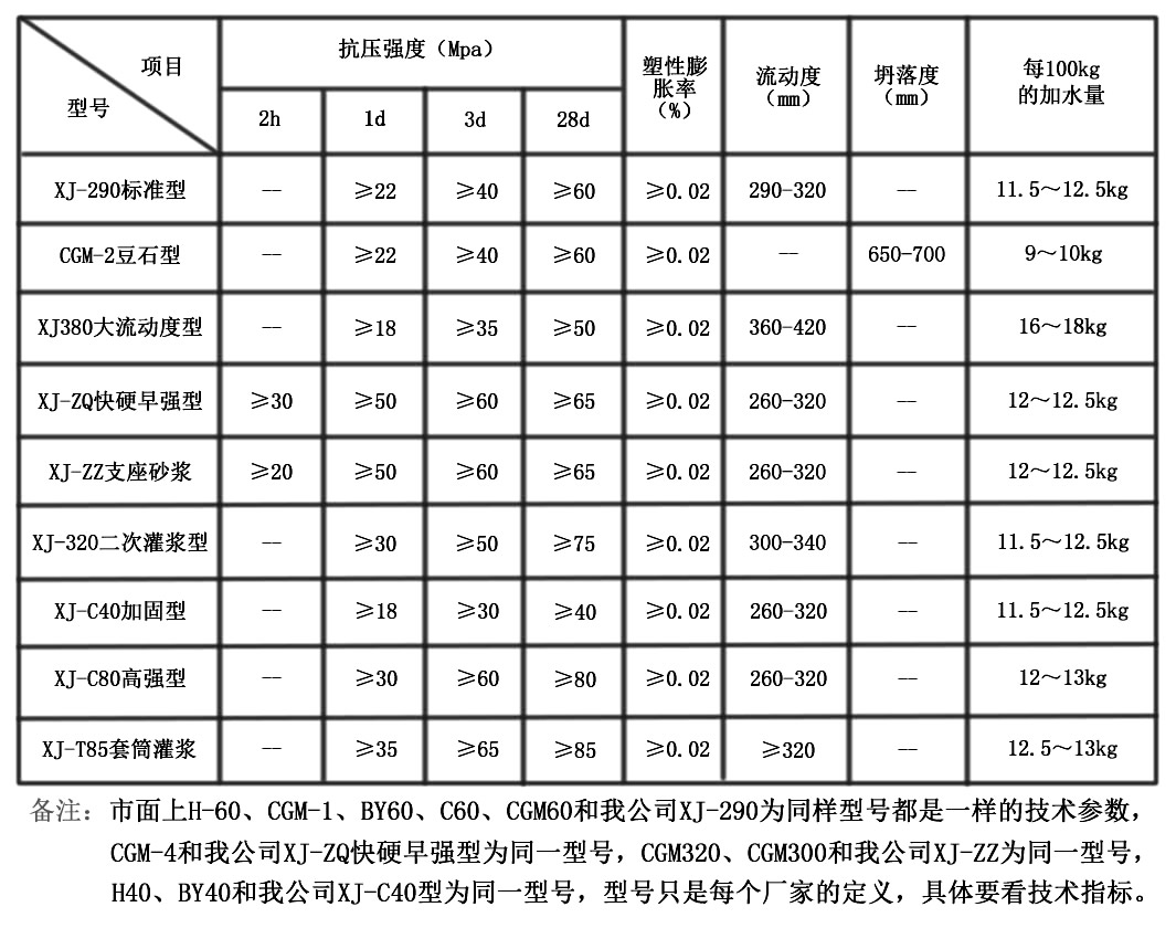 高強灌漿料強度等級	(圖2)